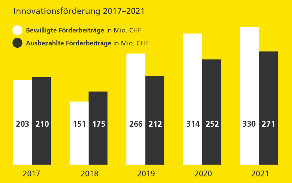 Förderbeiträge im Vergleich 2017-2021