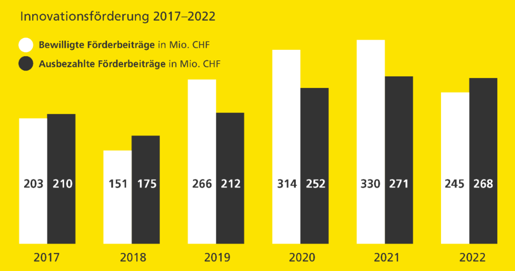 Förderbeiträge im Vergleich 2017-2022