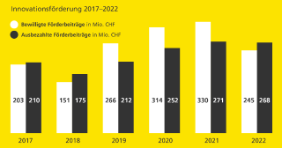 Förderbeiträge im Vergleich 2017-2022