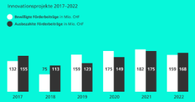 Förderbeiträge für Innovationsprojekte im Vergleich 2017-2022
