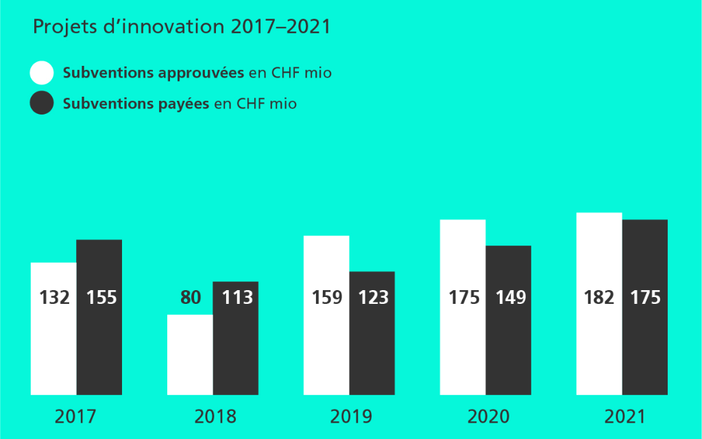 Comparaison des contributions d'encouragement aux projets d'innovation 2017-2021