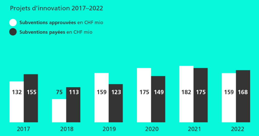 Comparaison des contributions d'encouragement aux projets d'innovation 2017-2022