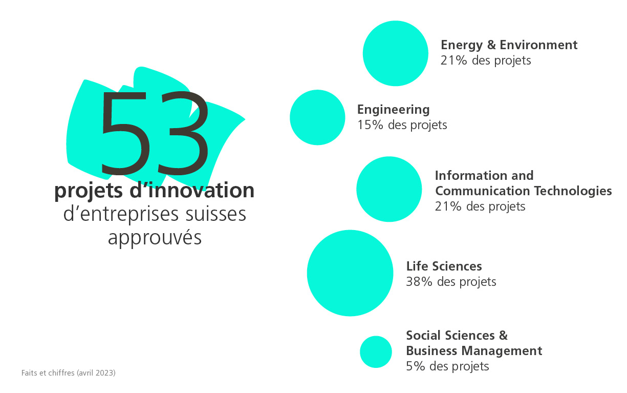 Moet harpoen ventilator Swiss Accelerator: Innosuisse soutient 53 projets d'innovation de PME et de  start-up