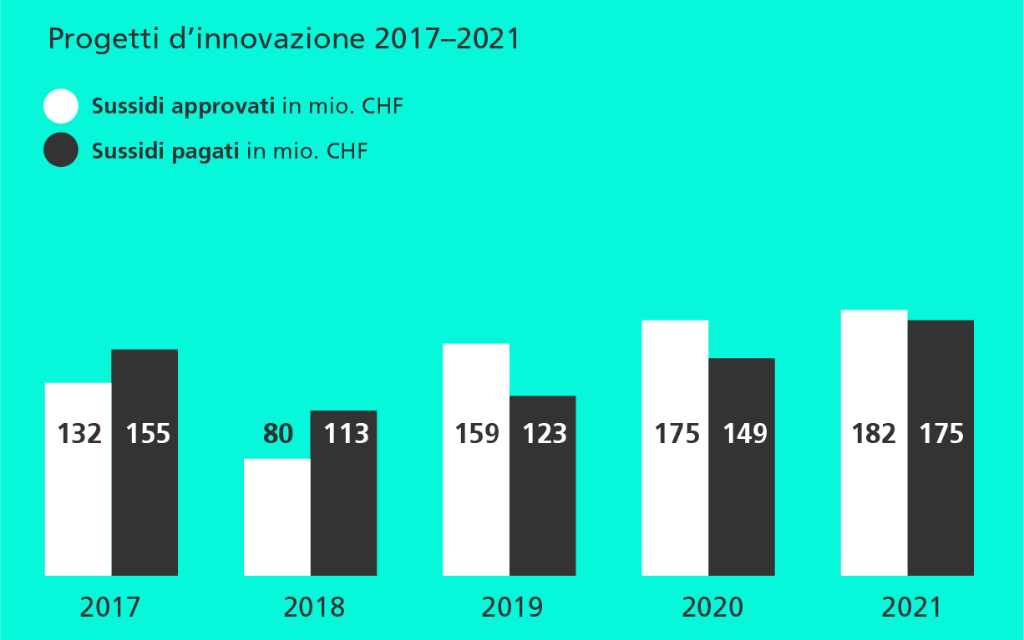 Contributi di finanziamento per progetti d'innovazione nel confronto 2017-2021