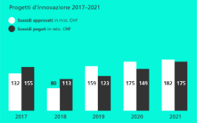 Contributi di finanziamento per progetti d'innovazione nel confronto 2017-2021