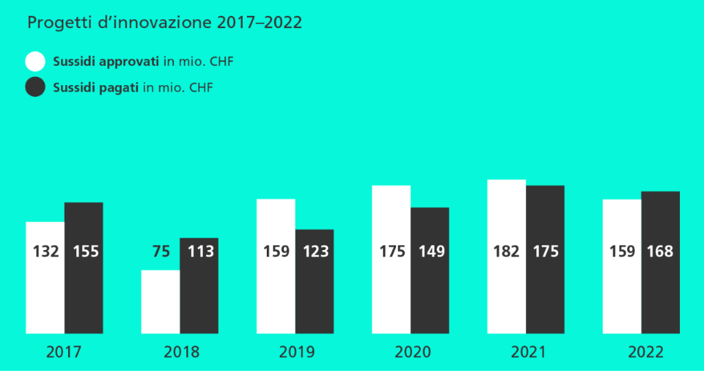 Contributi di finanziamento per progetti d'innovazione nel confronto 2017-2022